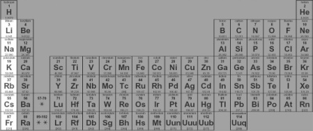 Families - Periodic Table